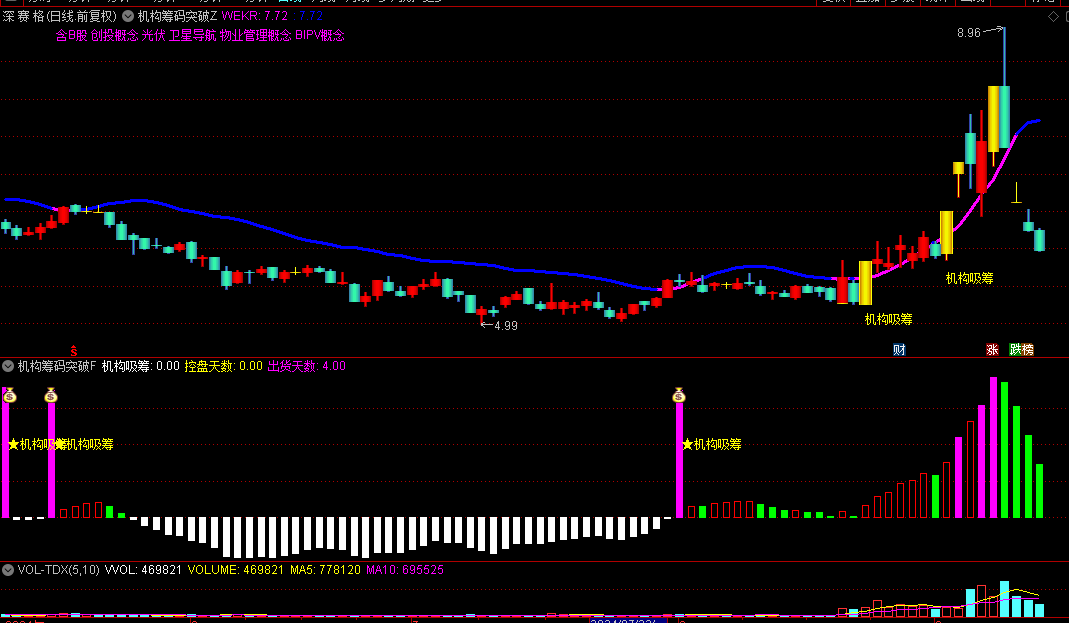 【机构筹码突破】主图/副图/选股指标，循着龙虎榜机构交易动态，捕捉机构吸筹引爆飙升信号