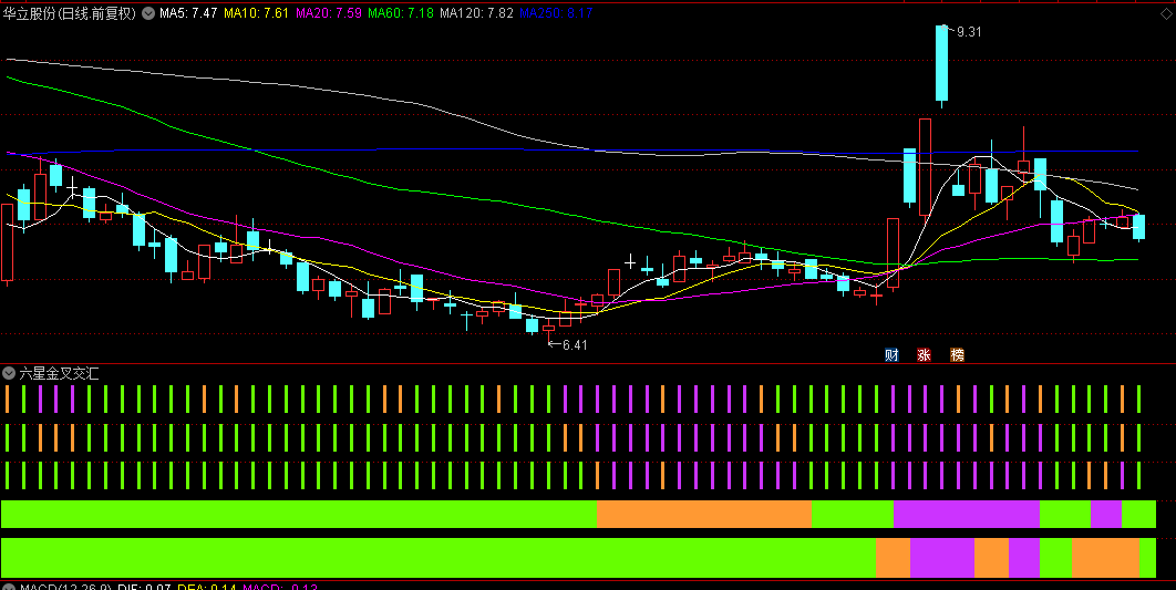 【六星金叉交汇】副图指标，精准狙击短线强势牛股，紫色共鸣即为最佳入场契机！