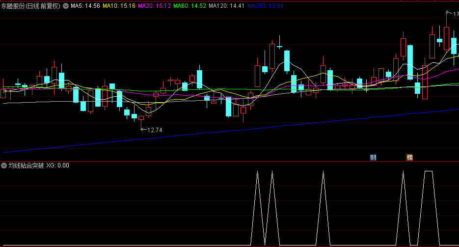 【均线粘合突破】副图/选股指标，捕捉强势大阳线突破，引领步入上涨阶段！