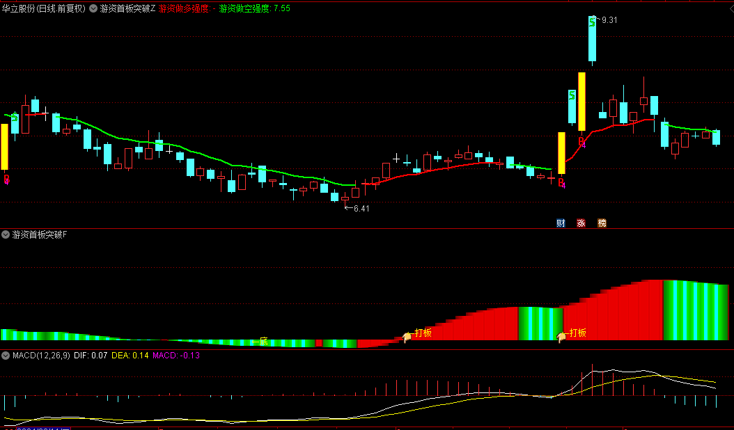 【游资首板突破】主图/副图/选股指标，妖股首板爆发，打板良机尽在掌握！