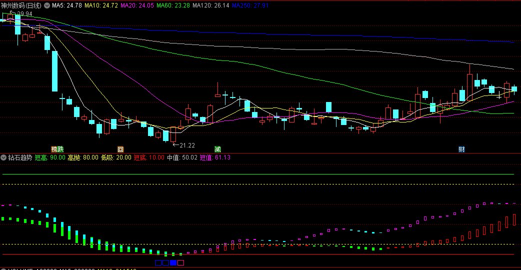 同花顺钻石趋势副图指标 看短线高低点 低吸高抛值 源码 效果图