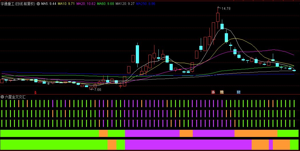 【六星金叉交汇】副图指标，精准狙击短线强势牛股，紫色共鸣即为最佳入场契机！