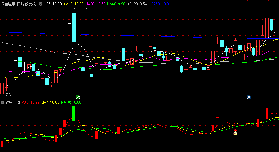 今选【双板回调】副图/选股指标，捕捉连板后回调再起飞机遇，构建稳健主升回调抄底模型