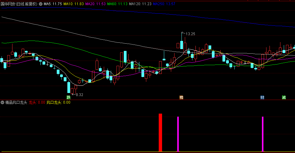 【精品风口龙头】副图/选股指标，洞悉热点潮流脉搏，散户捕获龙头股的制胜法宝