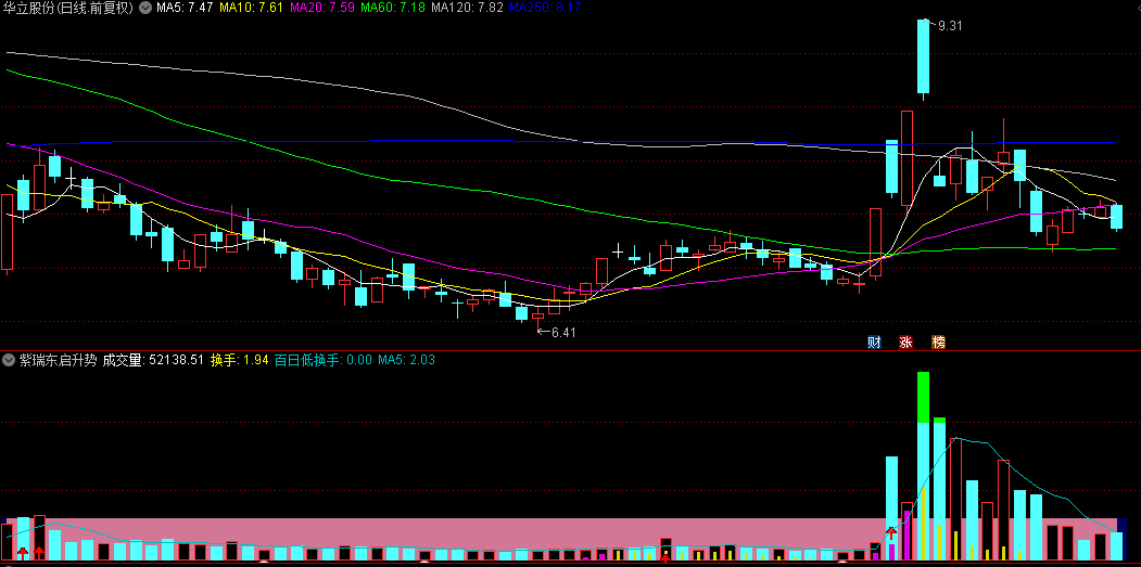 【紫瑞东启升势】副图指标，精准捕捉主力抬升，换手率跃升时勇敢建仓！