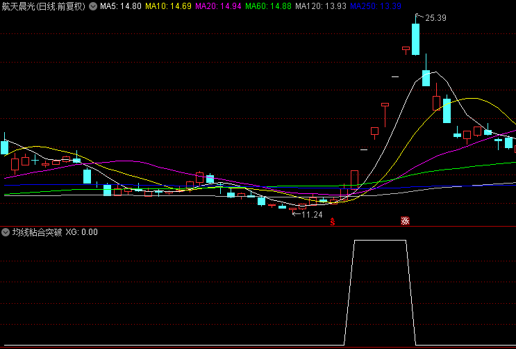 【均线粘合突破】副图/选股指标，捕捉强势大阳线突破，引领步入上涨阶段！
