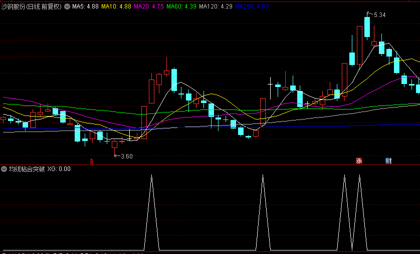【均线粘合突破】副图/选股指标，捕捉强势大阳线突破，引领步入上涨阶段！