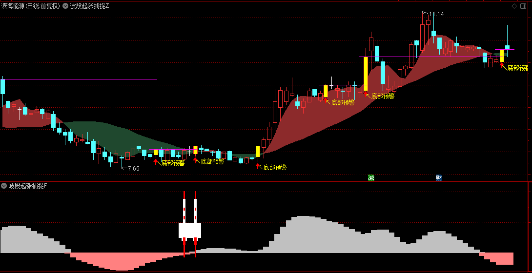 【波段起涨捕捉】主图/副图/选股指标，聚焦热点波段启动瞬间，双重底部确认是加仓契机