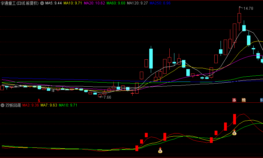 今选【双板回调】副图/选股指标，捕捉连板后回调再起飞机遇，构建稳健主升回调抄底模型