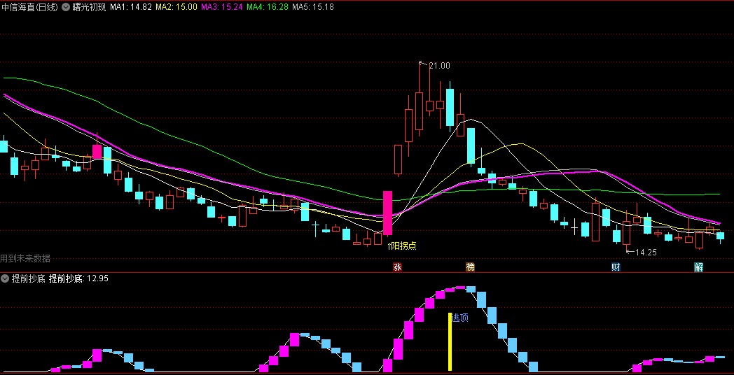 阳拐点信号出现反弹来临的曙光初现主图公式