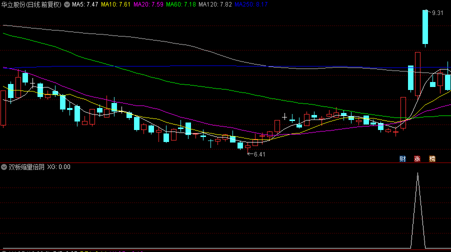 精品【双板缩量倍阴】副图/选股指标，涨停回调后的强势重启信号，专为盘后精挑细选潜力股而生！