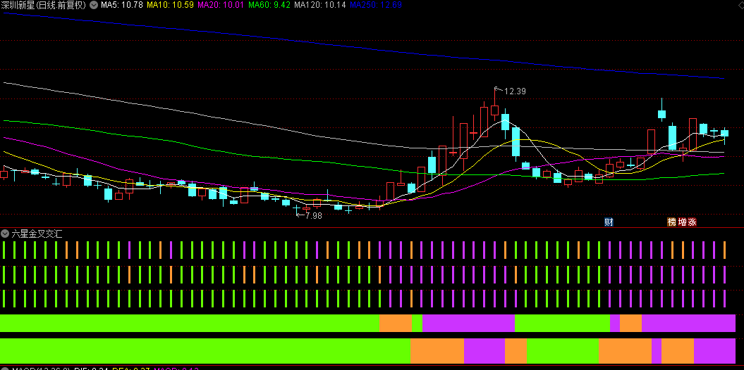 【六星金叉交汇】副图指标，精准狙击短线强势牛股，紫色共鸣即为最佳入场契机！