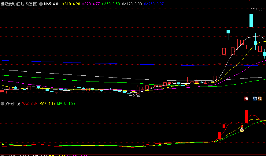 今选【双板回调】副图/选股指标，捕捉连板后回调再起飞机遇，构建稳健主升回调抄底模型