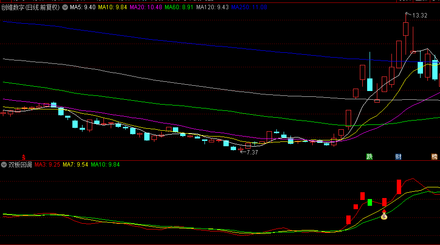 今选【双板回调】副图/选股指标，捕捉连板后回调再起飞机遇，构建稳健主升回调抄底模型