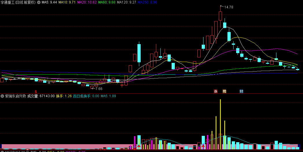【紫瑞东启升势】副图指标，精准捕捉主力抬升，换手率跃升时勇敢建仓！