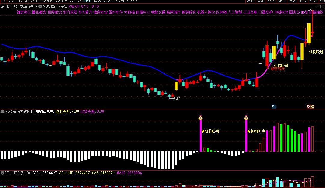 【机构筹码突破】主图/副图/选股指标，循着龙虎榜机构交易动态，捕捉机构吸筹引爆飙升信号