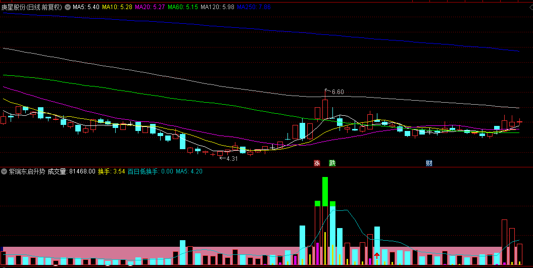 【紫瑞东启升势】副图指标，精准捕捉主力抬升，换手率跃升时勇敢建仓！