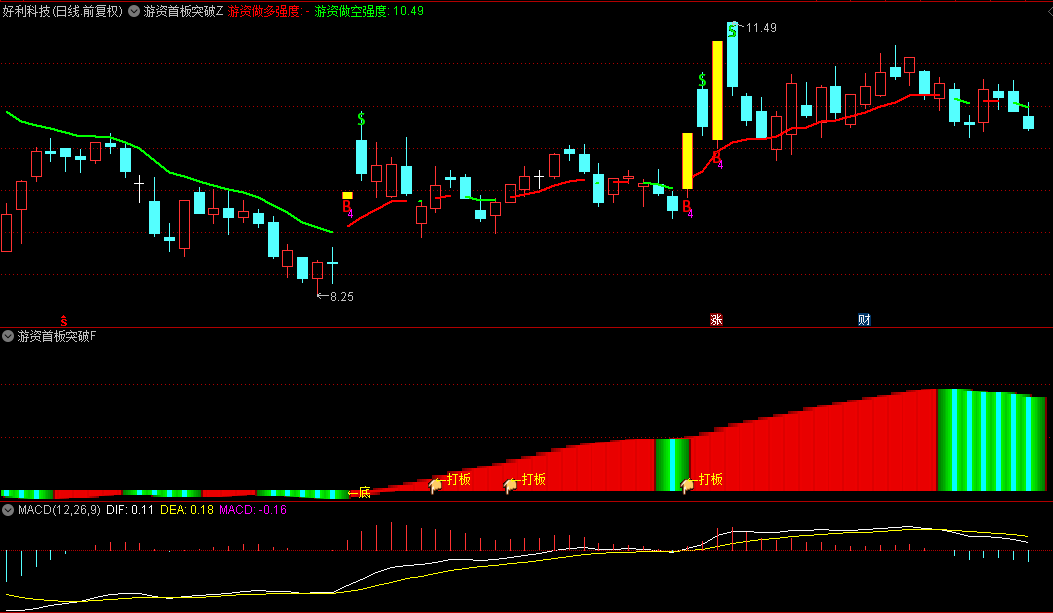 【游资首板突破】主图/副图/选股指标，妖股首板爆发，打板良机尽在掌握！
