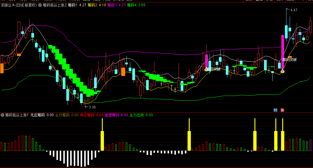 【筹码低谷上涨】主图/副图/选股指标，运用筹码分布锁定波段拐点，突破瞬间即为入场良机！