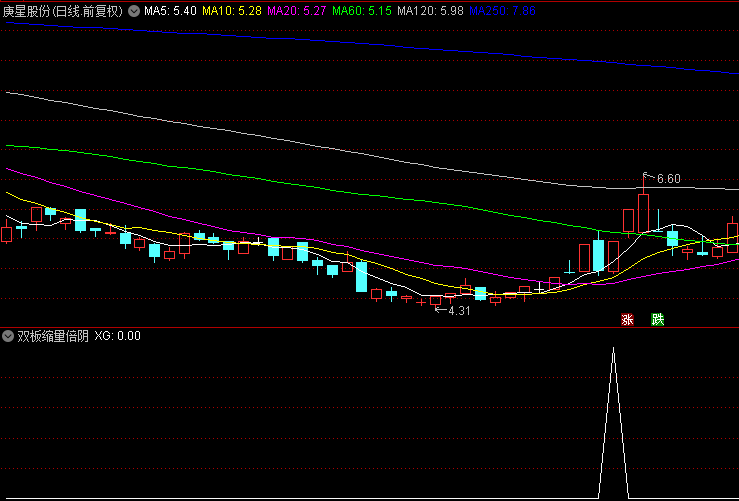 精品【双板缩量倍阴】副图/选股指标，涨停回调后的强势重启信号，专为盘后精挑细选潜力股而生！
