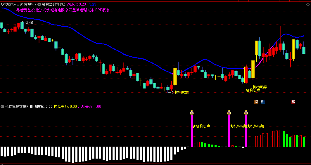 【机构筹码突破】主图/副图/选股指标，循着龙虎榜机构交易动态，捕捉机构吸筹引爆飙升信号