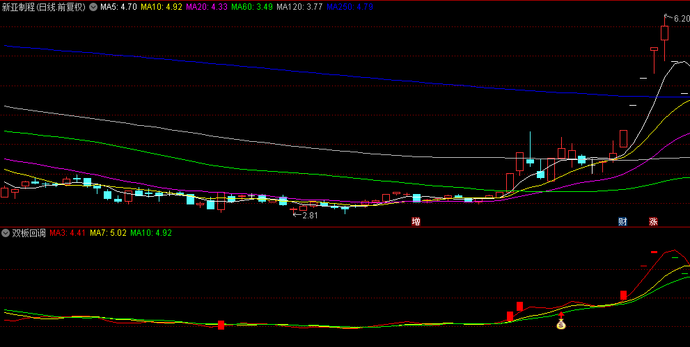 今选【双板回调】副图/选股指标，捕捉连板后回调再起飞机遇，构建稳健主升回调抄底模型