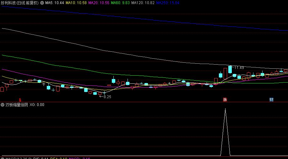 精品【双板缩量倍阴】副图/选股指标，涨停回调后的强势重启信号，专为盘后精挑细选潜力股而生！