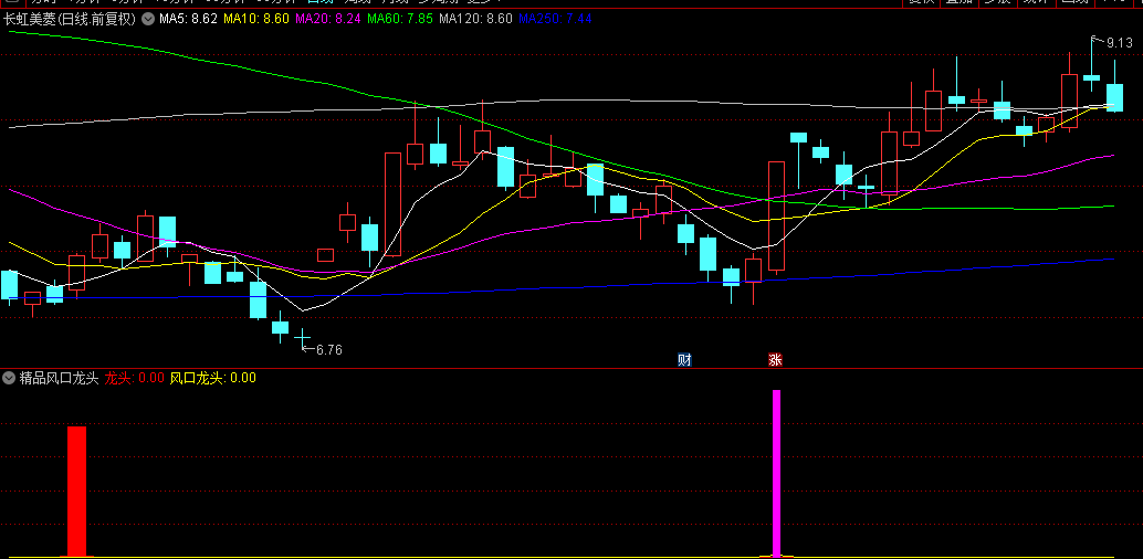 【精品风口龙头】副图/选股指标，洞悉热点潮流脉搏，散户捕获龙头股的制胜法宝