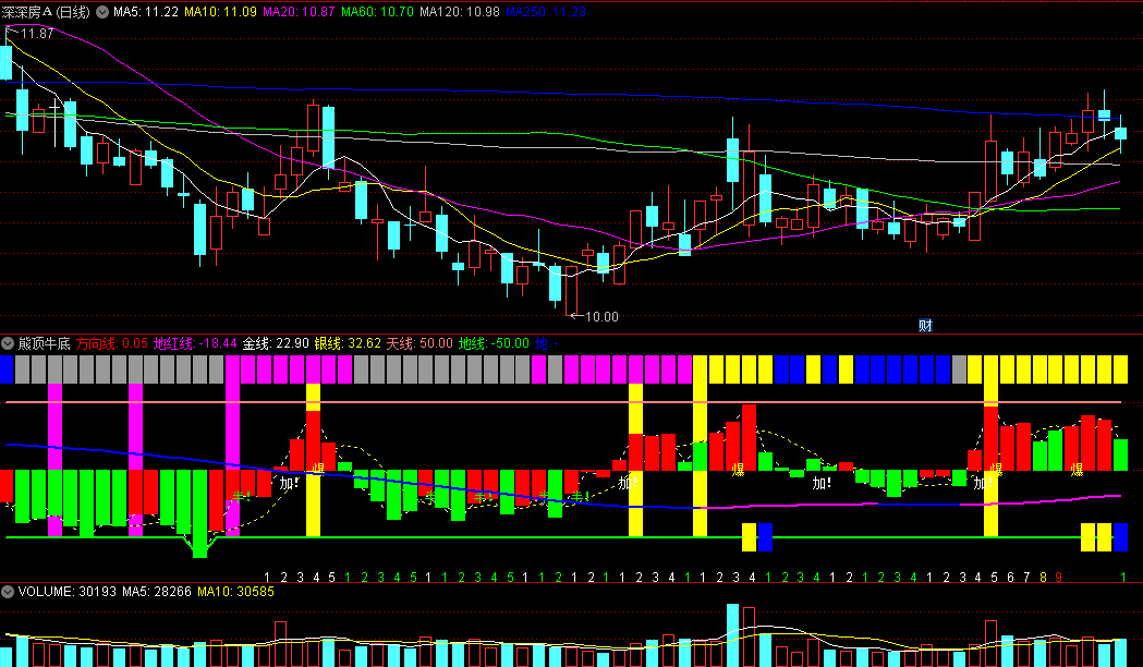 同花顺熊顶牛底副图指标 顶底爆发预测 熊顶牛疯线 源码 效果图