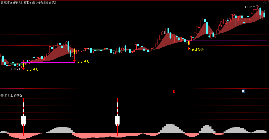 【波段起涨捕捉】主图/副图/选股指标，聚焦热点波段启动瞬间，双重底部确认是加仓契机