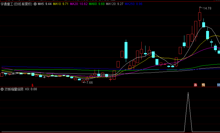 精品【双板缩量倍阴】副图/选股指标，涨停回调后的强势重启信号，专为盘后精挑细选潜力股而生！