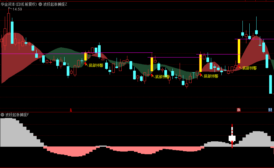 【波段起涨捕捉】主图/副图/选股指标，聚焦热点波段启动瞬间，双重底部确认是加仓契机