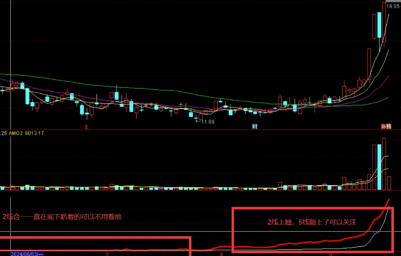 【红动即行】副图指标，二线上翘，同时伴随着5日均线也顺势而上，就可以关注！