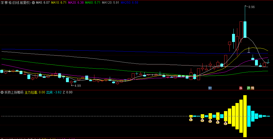 【妖势上扬筹码】副图/选股指标，筹码拉升捕手，锁定妖股潜力！