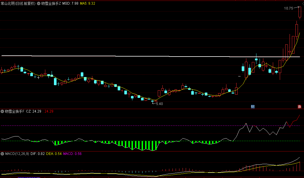 【吻雪全换手】主图/副图指标，携手全换手指标共鉴龙头风云，惊喜连连！