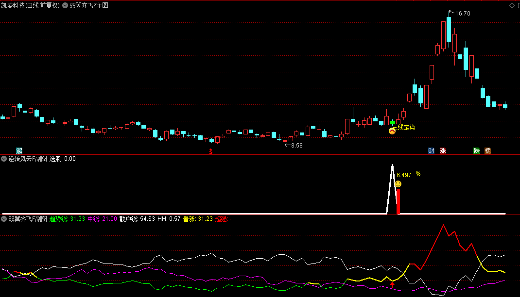 【双翼齐飞】主图+【逆转风云】副图/选股指标，尾盘绿潮淘金，捉住强劲的上涨行情!