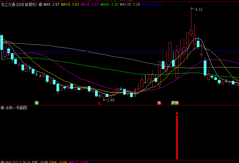 【冰枫一号】副图/选股指标，追击涨停板洗盘后再次拉升的票，有此形态牛股基本都可以抓到！