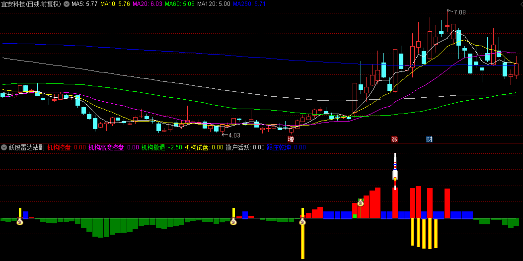 【妖股雷达站】副图/选股指标，捕捉暴涨妖股的制胜法宝，妖股蜕变在即，飙升浪潮蓄势待发！