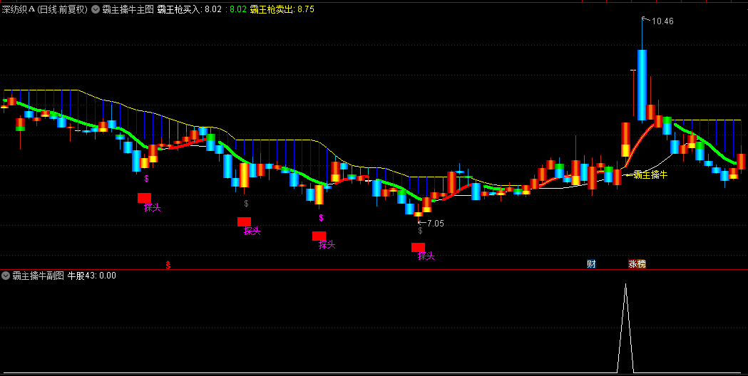 超级利器【霸主擒牛】主图/副图/选股指标，精准定位强势突破，笑傲趋势风云！