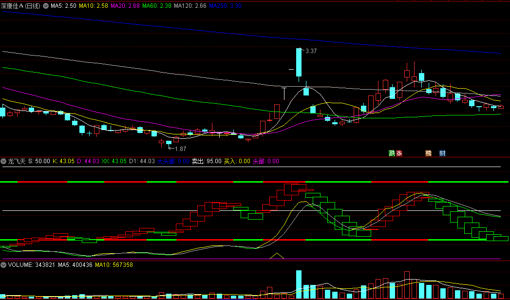 同花顺龙飞天副图指标 底部买入 红柱持股 绿柱调整 源码 效果图