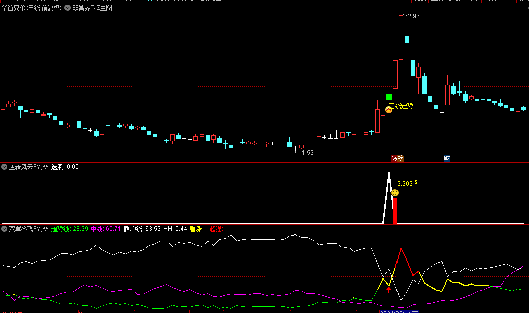 【双翼齐飞】主图+【逆转风云】副图/选股指标，尾盘绿潮淘金，捉住强劲的上涨行情!