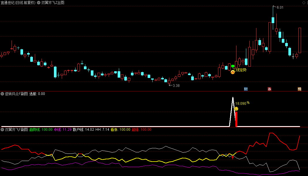 【双翼齐飞】主图+【逆转风云】副图/选股指标，尾盘绿潮淘金，捉住强劲的上涨行情!