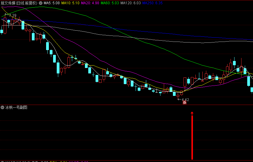 【冰枫一号】副图/选股指标，追击涨停板洗盘后再次拉升的票，有此形态牛股基本都可以抓到！