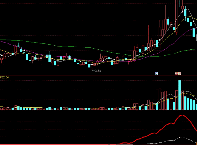 【红动即行】副图指标，二线上翘，同时伴随着5日均线也顺势而上，就可以关注！