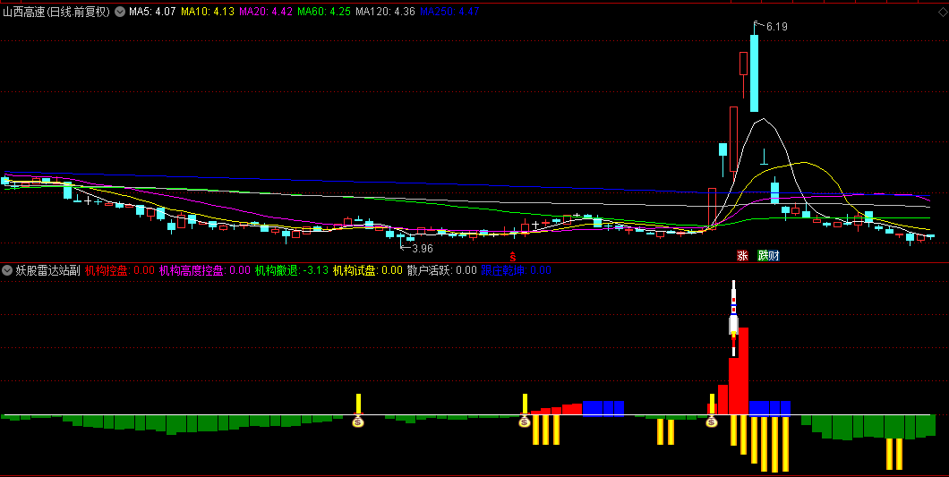 【妖股雷达站】副图/选股指标，捕捉暴涨妖股的制胜法宝，妖股蜕变在即，飙升浪潮蓄势待发！
