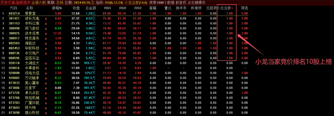 【小龙当家】副图/选股指标，可以竞价排序，飞龙竞价的优化升级版！