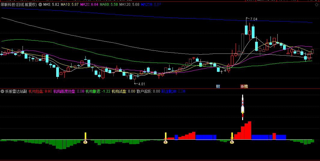 【妖股雷达站】副图/选股指标，捕捉暴涨妖股的制胜法宝，妖股蜕变在即，飙升浪潮蓄势待发！