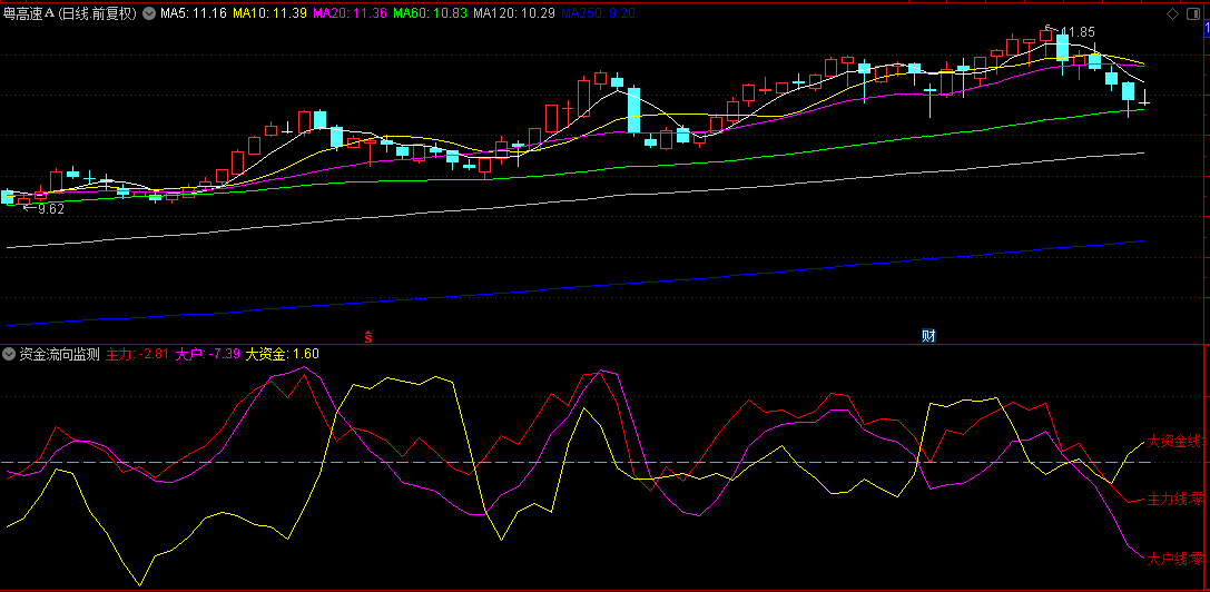 【资金流向监测器】副图指标，洞悉资金动向的秘籍，红紫双线共舞预示上涨趋势！