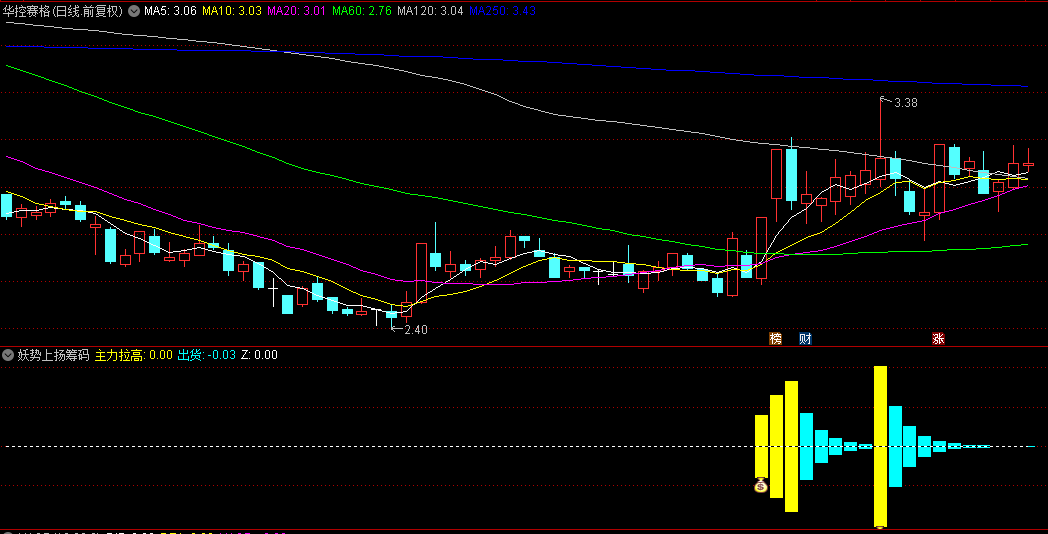 【妖势上扬筹码】副图/选股指标，筹码拉升捕手，锁定妖股潜力！