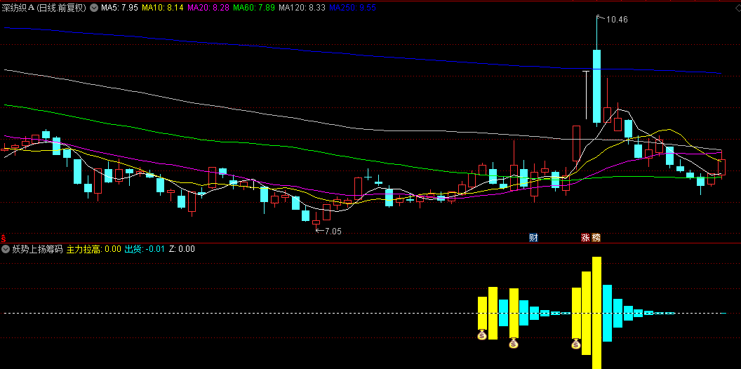【妖势上扬筹码】副图/选股指标，筹码拉升捕手，锁定妖股潜力！
